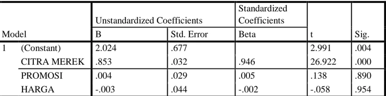 Tabel 5  :  Uji Analisis Berganda  Coefficients a Model  Unstandardized Coefficients  Standardized Coefficients  t  Sig