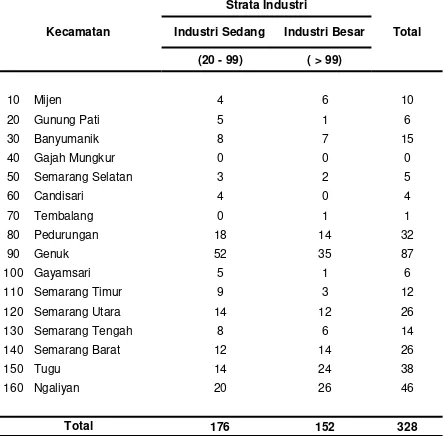 Tabel 1.1 Banyaknya Perusahaan / Usaha Menurut Strata Industri dan Kecamatan, Tahun 2014