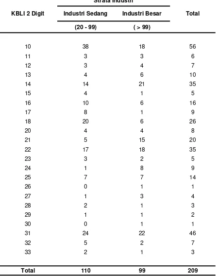 Tabel 1.2. Banyaknya Perusahaan / Usaha Menurut Strata Industri dan KBLI 2 Digit, Tahun 2014