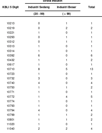 Tabel 1.3. Banyaknya Perusahaan / Usaha Menurut Strata Industri dan KBLI 5 Digit, Tahun 2014