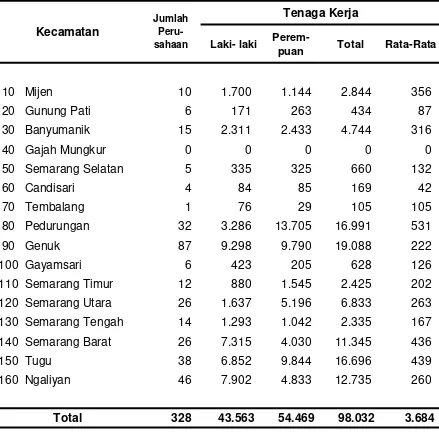 Tabel 2.1. Banyaknya Perusahaan / Usaha dan Tenaga Kerja  Menurut Kecamatan, Tahun 2014