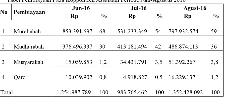 Tabel Pembiayaan Pada Koppontren Assalaam Periode Juni-Agustus 2016