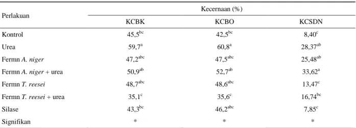 Tabel 2. Kecernaan in vitro tongkol jagung yang mendapat perlakuan urea, difermentasi dengan kapang atau diensilasi  Perlakuan  Kecernaan (%)  KCBK  KCBO  KCSDN  Kontrol  45,5 bc 42,5 bc 8,40 c Urea  59,7 a 60,8 a 28,37 ab