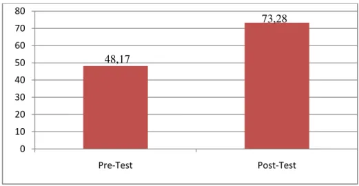 Grafik 1 : Skor Rata-rata Pre-test dan Post-test Kelas Penelitian 