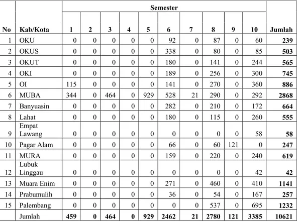 Tabel 1 : Jumlah Mahasiswa S1 PGSD Beasiswa Setiap Semester Di UPBJJ-UT Palembang  Masa Registrasi  2010.1  No  Kab/Kota  Semester  Jumlah 1 2 3 4 5 6 7 8 9 10  1  OKU  0  0  0  0  0  92  0  87  0  60  239  2  OKUS  0  0  0  0  0  338  0  80  0  85  503  3