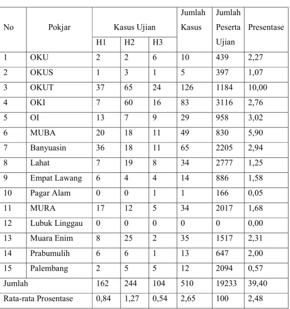 Tabel 6:    Persentase  Ketidakakurasian  Data  Antara  Rencana  (TBS),  Tujuan  Entry  Data,  Kartu  Tanda  Peserta  Ujian  (KTPU),  berdasarkan  Data  Kasus Peserta Ujian di Ruang Khusus  di UPBJJ-UT Palembang masa  Registrasi 2010.1    