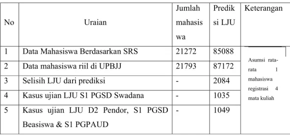 Tabel 7  : Gambaran  prediksi jumlah  LJU  masa Registrasi 2010.1  yang  diproses  Pusat Pengujian Universitas Terbuka dari UPBJJ-UT Palembang 