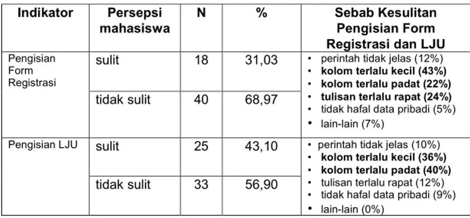 Tabel 6. Persepsi mahasiswa terhadap pengisian form registrasi dan LJU  Indikator   Persepsi 
