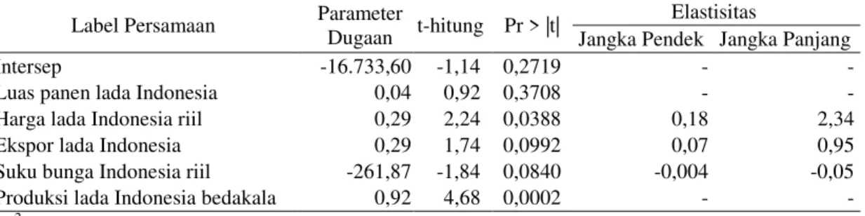 Tabel 1. Hasil estimasi dan uji statistik persamaan produksi lada Indonesia tahun  1990-2013 