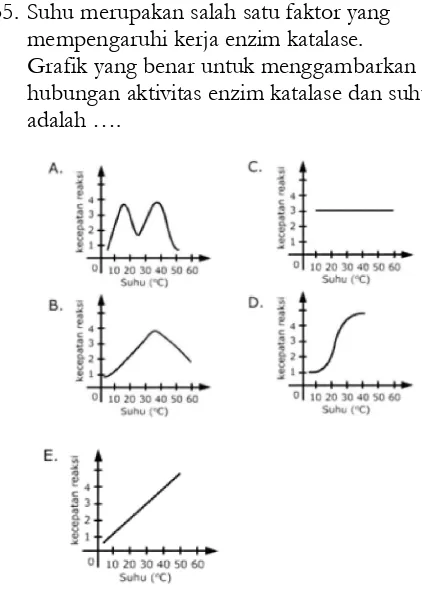 Grafik yang benar untuk menggambarkan hubungan aktivitas enzim katalase dan suhu 