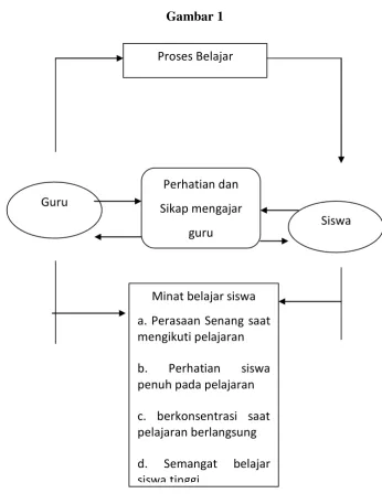 Gambar 1  Proses Belajar 