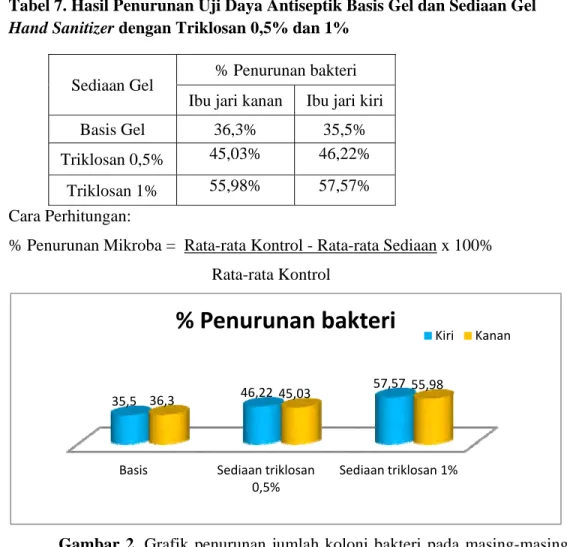 Tabel 7. Hasil Penurunan Uji Daya Antiseptik Basis Gel dan Sediaan Gel  Hand Sanitizer dengan Triklosan 0,5% dan 1% 