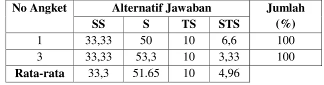 Tabel 4.10 