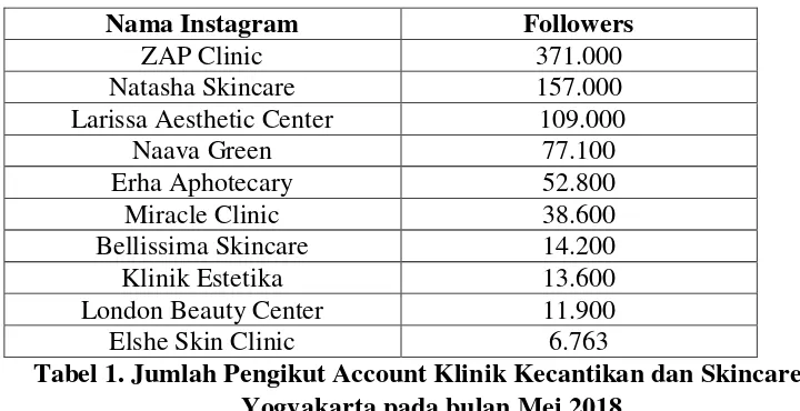 Tabel 1. Jumlah Pengikut Account Klinik Kecantikan dan Skincare di 
