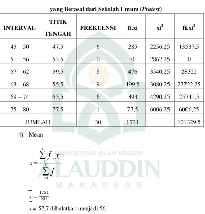Tabel 4.2: Interval Hasil Belajar Fikih Ibadah Mahasiswa PAI Angkatan 2015 