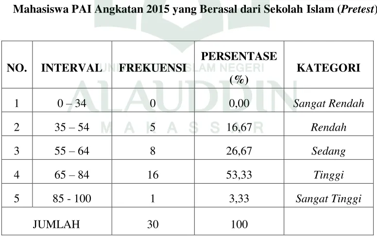 Tabel 4.7: Statistik Skor Hasil Belajar Fikih Ibadah Mahasiswa PAI Angkatan 