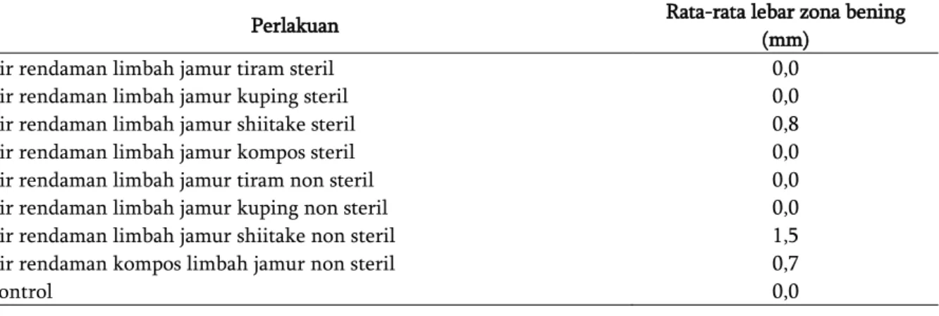 Tabel 1.  Kemampuan air rendaman limbah media jamur konsumsi untuk menekan  R. solancearum  secara  in vitro 