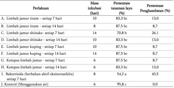 Tabel 2.  Pengaruh limbah media tanam jamur konsumsi terhadap penyakit layu bakteri ( R