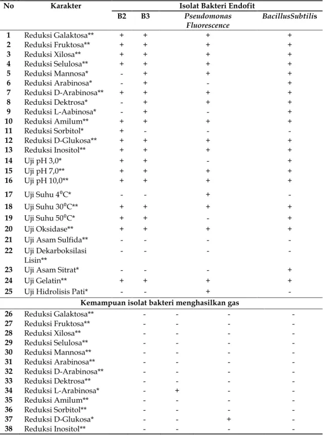 Tabel 1. Hasil karakterisasi fisiologi biokimia isolat bakteri endofit B2 dan B3 dari akar tanaman ubi jalar var