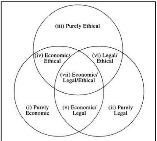 Gambar 2.2. Model Three-Domain Corporate Social Responsibility 