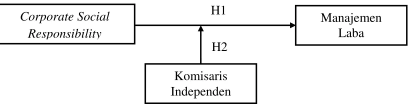 Gambar 2.4. Model Penelitian