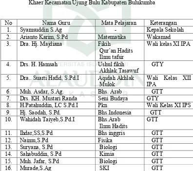 Tabel 1. Daftar Nama-nama Guru Madrasah Aliyah Pondok Pesantren Babul Khaer Kecamatan Ujung Bulu Kabupaten Bulukumba  