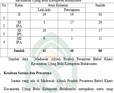 Tabel 2. Keadaan Siswa Madrasah Aliyah Pondok Pesantren Babul Khaer Kecamatan Ujung Bulu Kabupaten Bulukumba 