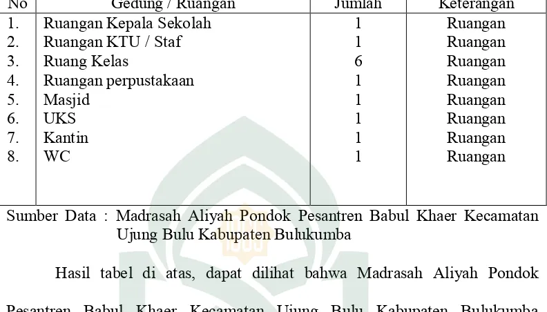 Tabel 3. Keadaan Gedung dan Ruangan Madrasah Aliyah Pondok Pesantren Babul Khaer Kecamatan Ujung Bulu Kabupaten Bulukumba