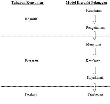 Gambar 2.2  Model Hierarki Tanggapan 