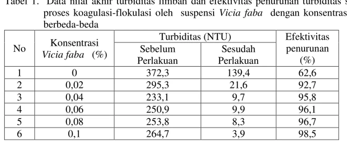 Tabel  1.    Data  nilai  akhir  turbiditas  limbah  dan  efektivitas  penurunan  turbiditas  setelah  proses  koagulasi-flokulasi  oleh    suspensi  Vicia  faba    dengan  konsentrasi  yang  berbeda-beda 