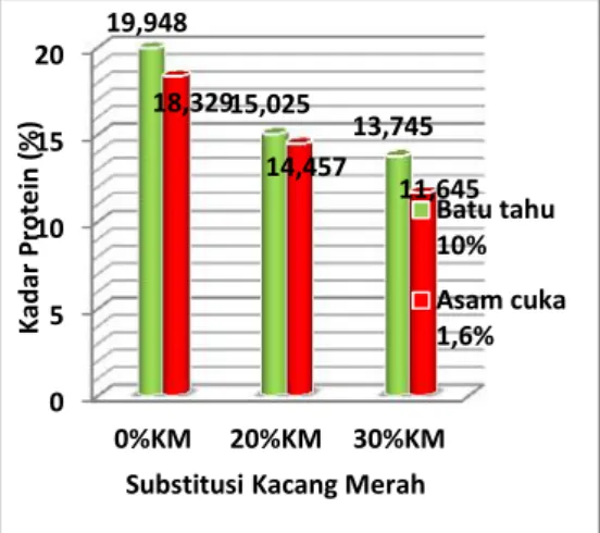 Gambar  diatas  memperlihatkan penurunan  kadar protein  pada  tahu press yang dihasilkan