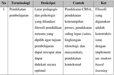 Tabel 2.3 Ikhtiar Terminologi Pembelajaran (Warsono, 2016:35-36) 