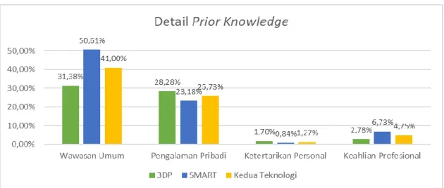 Gambar 5. Level of Prior Knowledge 