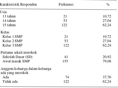Tabel 5.2. Distribusi frekuensi dan persentase perilaku merokok responden 