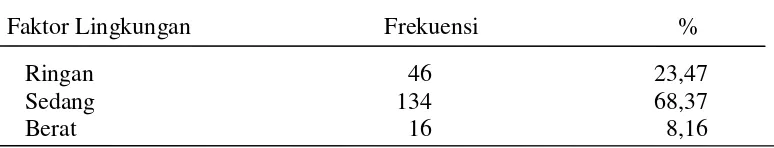 Tabel 5.3. Distribusi frekuensi dan persentase faktor psikologis responden 