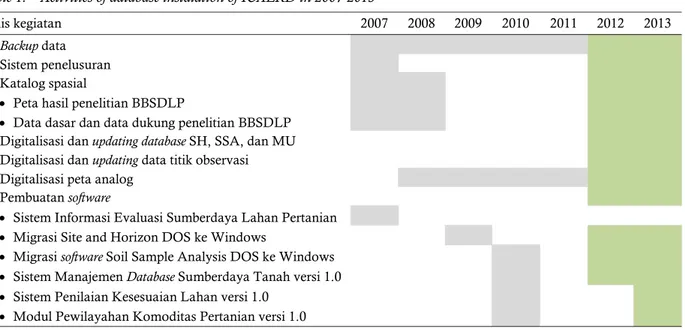 Table 1.  Activities of database instalation of ICALRD in 2007-2013 