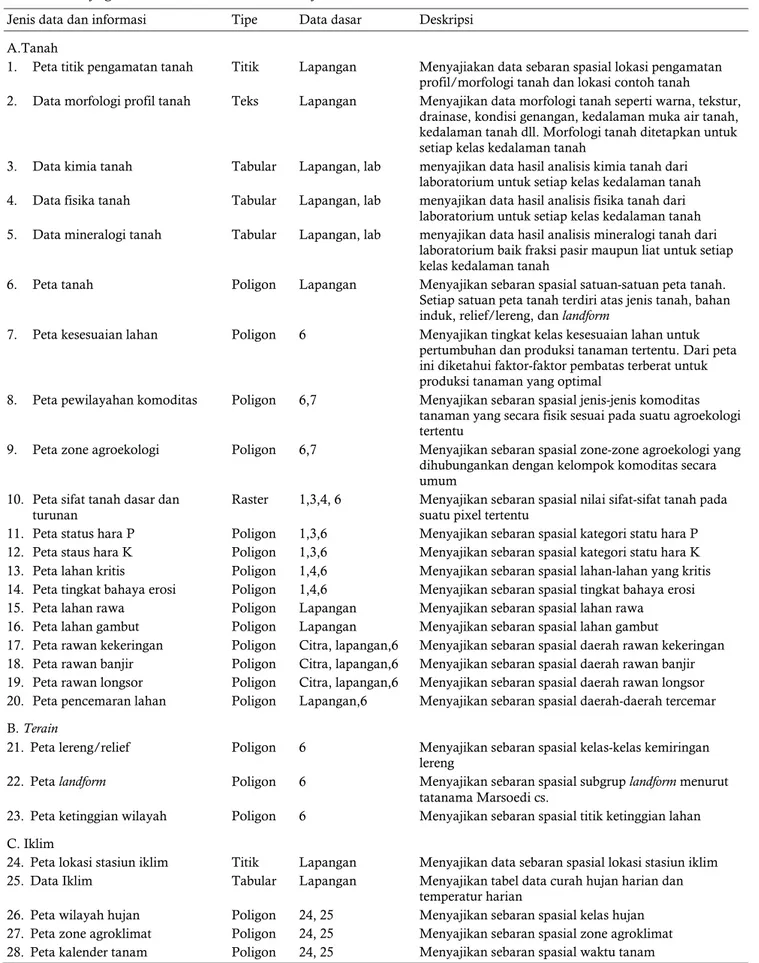 Tabel 2.  Daftar jenis data dan informasi sumberdaya lahan pertanian di Indonesia  Table 2