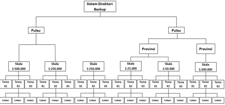 Gambar 1.  Sistem direktori backup data  Figure 1.  Directory system for data backup 