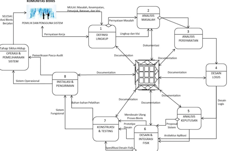 Gambar 3.  Metodologi pengembangan sistem FAST  Figure 3  Methodology for system development of FAST 