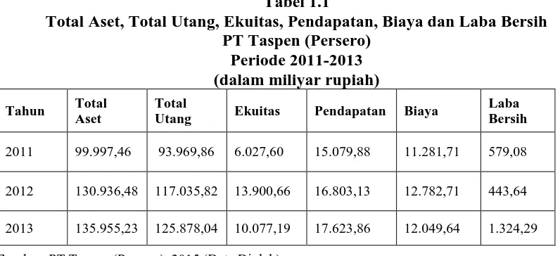 Tabel 1.1 Total Aset, Total Utang, Ekuitas, Pendapatan, Biaya dan Laba Bersih 
