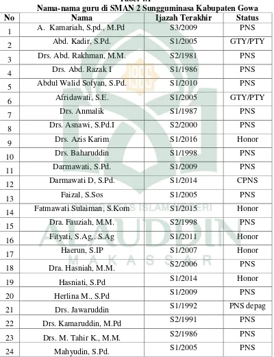 Tabel 4.1 Nama-nama guru di SMAN 2 Sungguminasa Kabupaten Gowa 