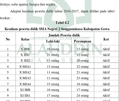 Tabel 4.2 Keadaan peserta didik SMA Negeri 2 Sungguminasa Kabupaten Gowa 