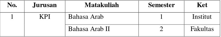 Tabel 1: Rekapitulasi Matakuliah Bahasa Arab di FUAD IAIN Pontianak 