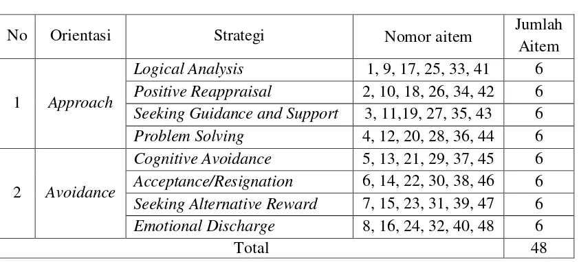 Tabel 2. Blue Print Alat Ukur Coping Responses Inventory (CRI) 