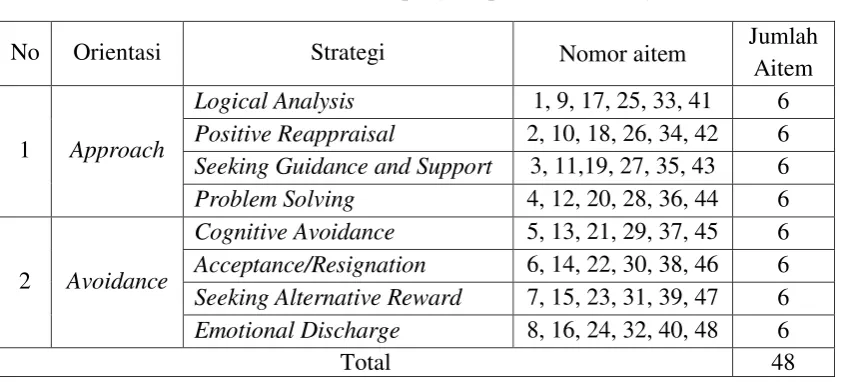 Tabel 2. Blue Print Alat Ukur Coping Responses Inventory (CRI) 
