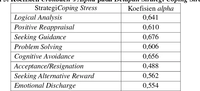 Tabel 3. Koefisien Cronbach’s Alpha pada Delapan Strategi Coping Stress 