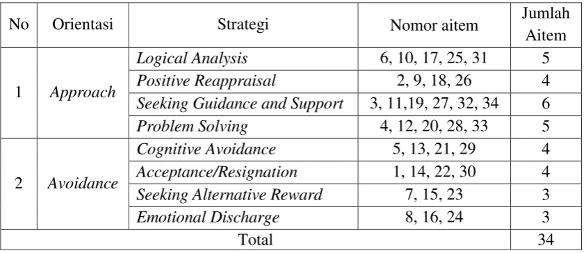 Tabel 4. Distribusi Aitem-Aitem Alat Ukur Coping Responses Inventory (CRI) Setelah Uji Coba 