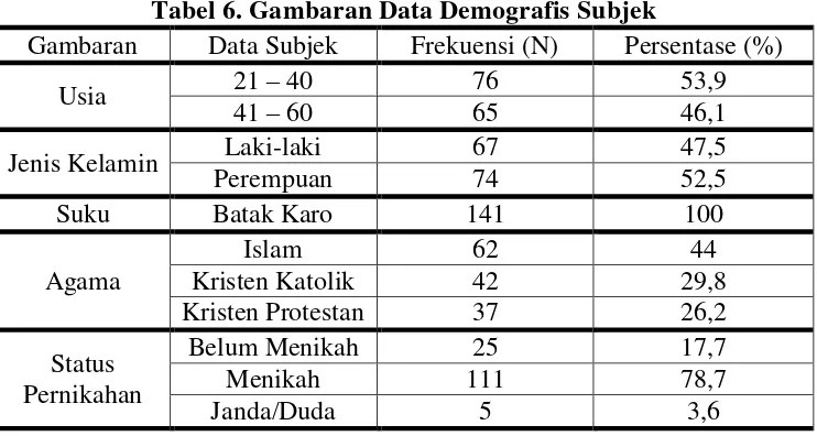 Tabel 6. Gambaran Data Demografis Subjek 