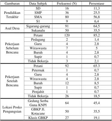 Gambaran Data Subjek 