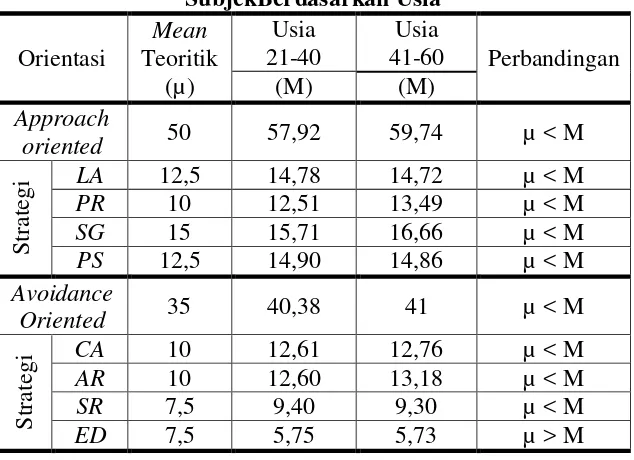 Tabel 8. Perbandingan Mean Teoritik dan Mean Empirik SubjekBerdasarkan Usia 